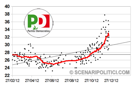 SP_TREND: PD 32,2%, M5S 16,9%, PDL 15,8%