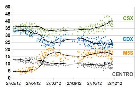 SP_TREND: PD 32,2%, M5S 16,9%, PDL 15,8%