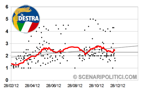 SP_TREND: PD 32,2%, M5S 16,9%, PDL 15,8%