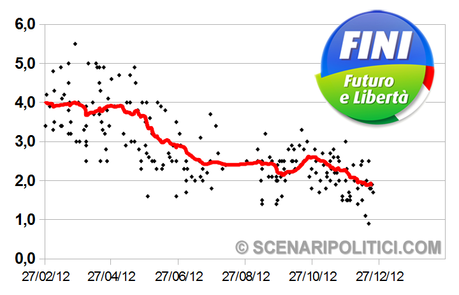 SP_TREND: PD 32,2%, M5S 16,9%, PDL 15,8%