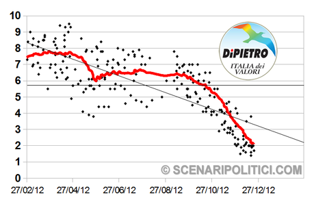 SP_TREND: PD 32,2%, M5S 16,9%, PDL 15,8%