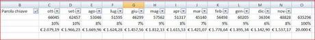 Distribuzione Budget Adwords - www.webmarketingidea.com