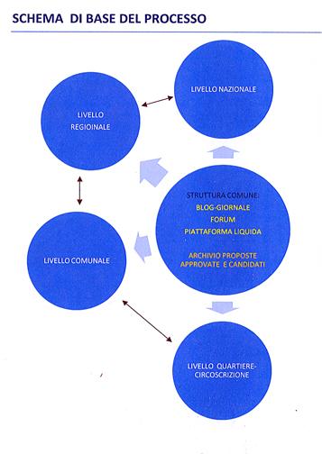 UN PROGETTO DI DEMOCRAZIA DIRETTA LIQUIDA