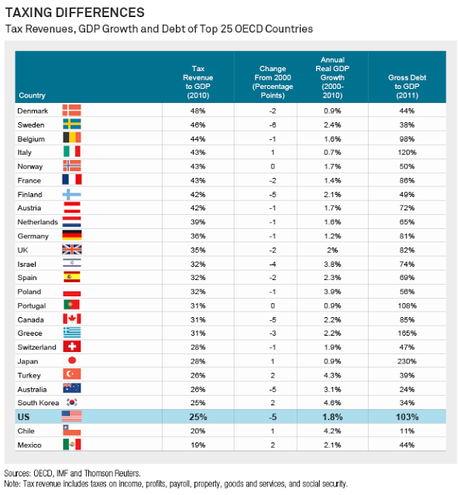 Chiaro per tutti...meno che per i Prof. della Troika: Minore Pressione Fiscale + Maggiore Lotta all'Evasione = Economia Non Depressa = Maggiore Gettito