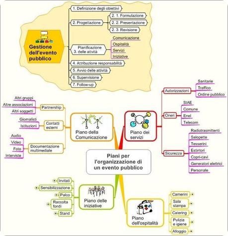 mappe mentali Organizzare-Evento-Pubblico