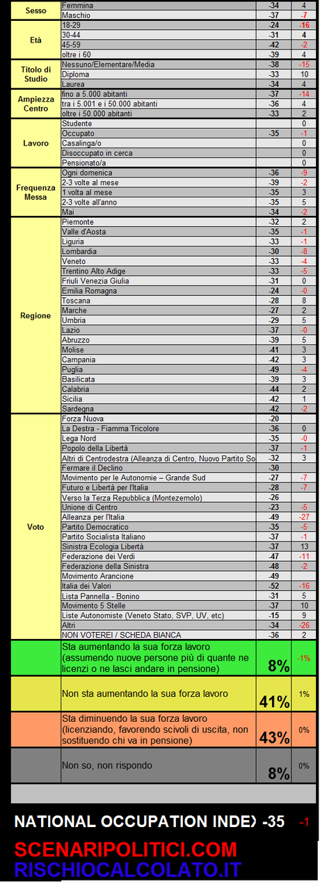 National Occupation Index (Dicembre 2012: -35)