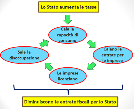 Circolo vizioso innescato da aumento tasse