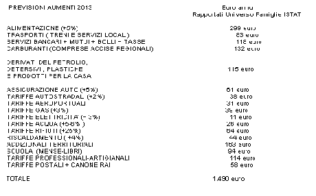 Federconsumatori e la stangata da 1.500 euro dell'anno prossimo. Tutti gli aumenti del 2013