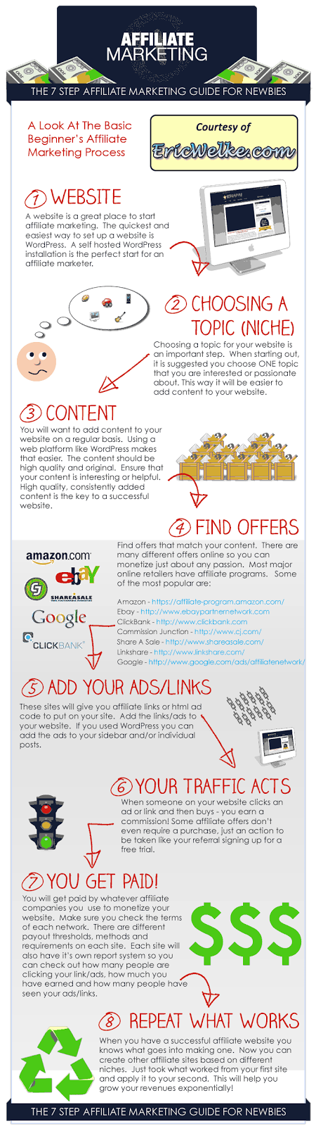 7 passi nell'Affiliate Marketing in un infografico