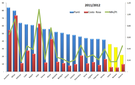 12 12 Post costi per punto grafico 2011 12 Chi più spende, meno spende? Per le rose di Serie A non è sempre vero