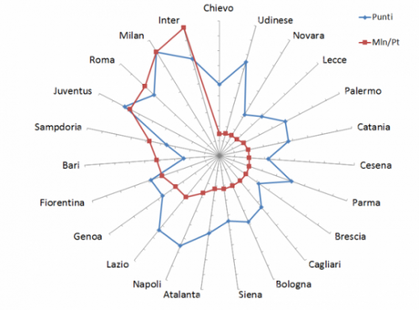 12 12 Post costi per punto Grafico Dispersione e1356343974785 Chi più spende, meno spende? Per le rose di Serie A non è sempre vero