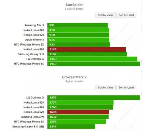 Nokia Lumia 620 meglio di Samsung GS3 ed HTC 8S