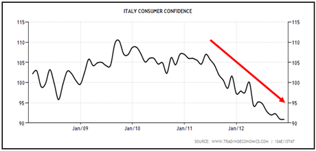 Fiducia dei consumatori