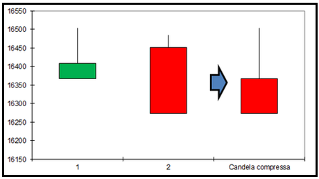 Ftse Mib - Compressione Engulfing Bearish