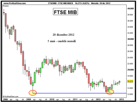 Ftse Mib - Doppio minimo