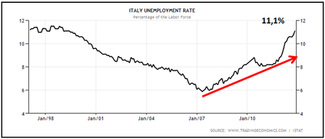 Disoccupazione