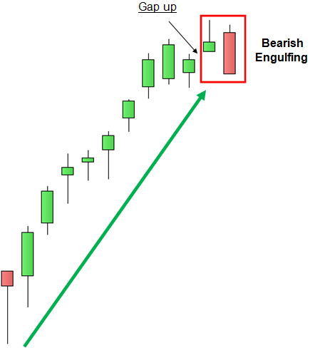 FTSE MIB -Gap Up e Engulfing Bearish