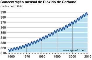 E' L'ANIDIRIDE CARBONICA CHE AUMENTA LE TEMPERATURE O L'AUMENTO DELLE TEMPERATURE CHE AUMENTA L'ANIDRIDE CARBONICA?