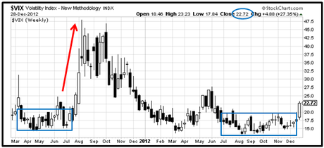 VIX - Grafico nr. 6