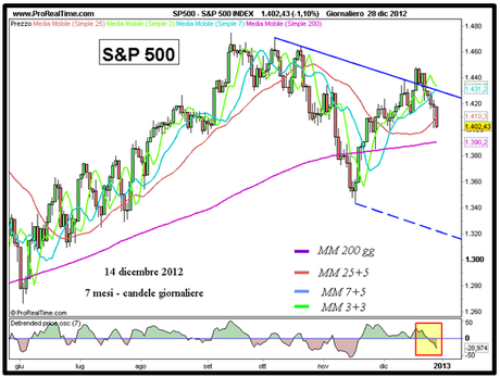 S&P 500 - Grafico nr. 1