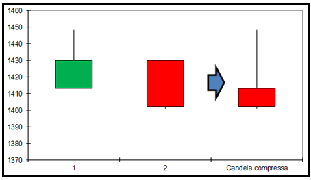 S&P 500 - Compressione Engulfing Bearish - Grafico nr. 5