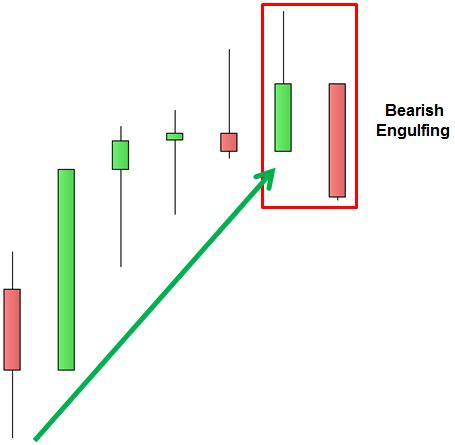 S&P 500 - Engulfing Bearish