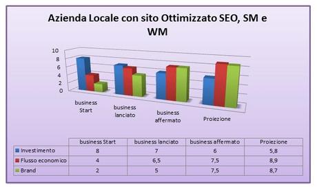 Azienda Locale con sito ottimizzato e legata a Web Marketing e Social Media