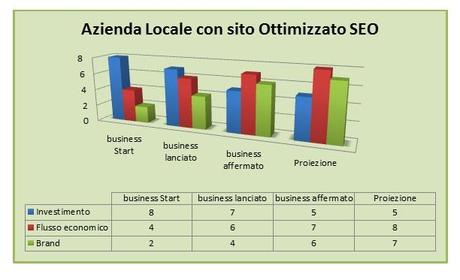 SEO e Aziende locali, lo sviluppo del business