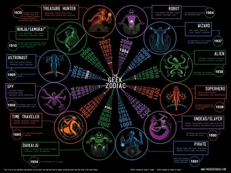 Lo Zodiaco Geek