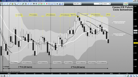 Cocoa Future: aggiornamento ciclico al 31/12/2012