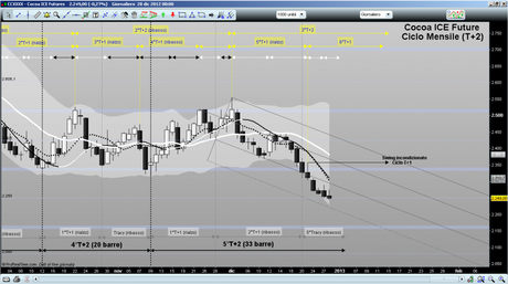 Cocoa Future: aggiornamento ciclico al 31/12/2012