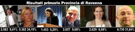 I risultati delle primarie per la scelta dei parlamentari del PD in Provincia di Ravenna