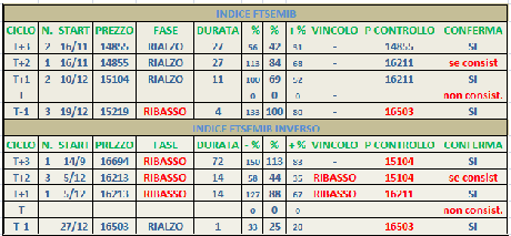 Ftsemib: Mappa ciclica al 31/12/2012