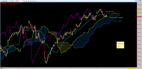 Ftsemib: Mappa ciclica al 31/12/2012