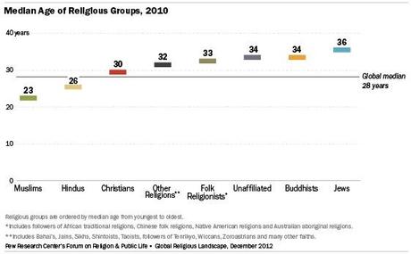 Età religiosi