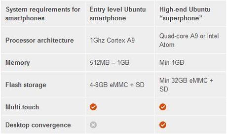 Canonical rilascia Ubuntu per Smartphone! Novità al CES 2013!