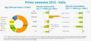 Previsione Investimenti Pubblicitari 2013 da Nielsen