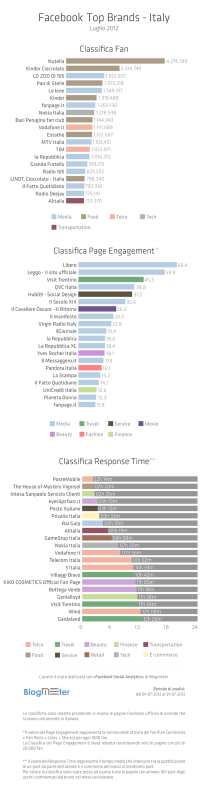 Facebook Top Brands – Italy