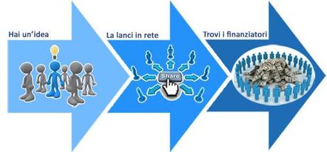 Crowdfunding: ovvero finanziare idee geniali