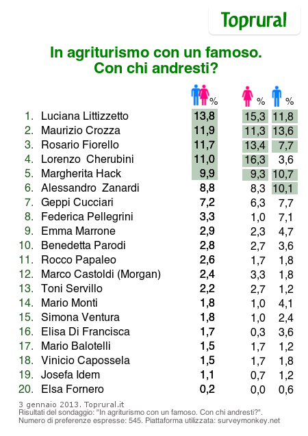 Gli italiani in agriturismo scelgono il buonumore