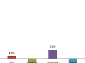 Windows Phone cresce 289%