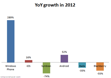 Windows Phone cresce del 289%