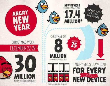 Angry birds grafico vendite natale