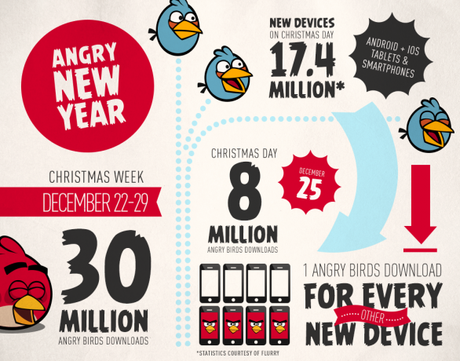 Angry Birds da record nel periodo natalizio