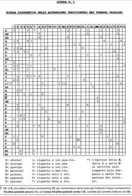 Analisi linguistica della parlata locale di Sant'Andrea Frius