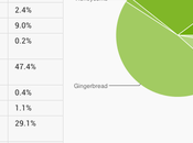 Android: Jelly Bean crescita, dominare sempre Gingerbread