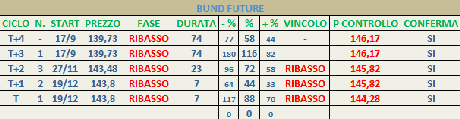 Bund: Mappa ciclica al 4/1/2013