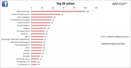 % name Social Tv, durante le feste bene MasterChef su Facebook e Otto e Mezzo su Twitter