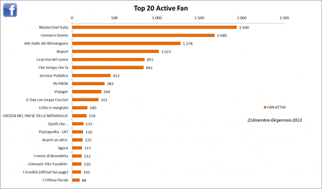 % name Social Tv, durante le feste bene MasterChef su Facebook e Otto e Mezzo su Twitter