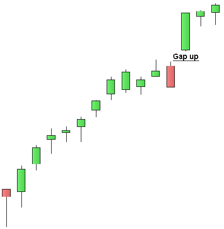 FTSE MIB - Gap Up giornaliero - Grafico nr. 2